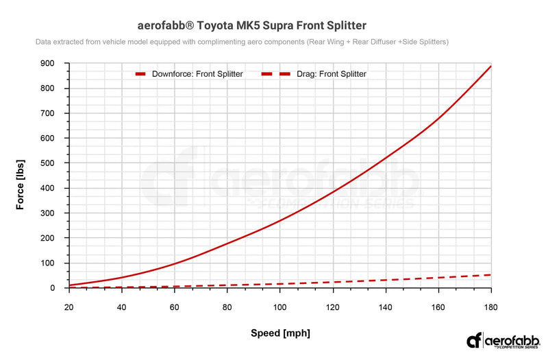 Aerofabb Comp Series | Front Splitter (Toyota MK5 Supra)