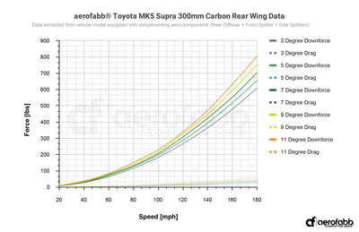 Aerofabb Comp Series | Carbon Swan Neck Rear Wing (Toyota MK5 Supra)