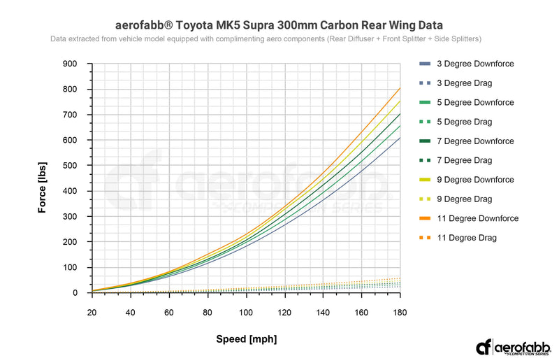 Aerofabb Comp Series | Carbon Swan Neck Rear Wing (Toyota MK5 Supra)